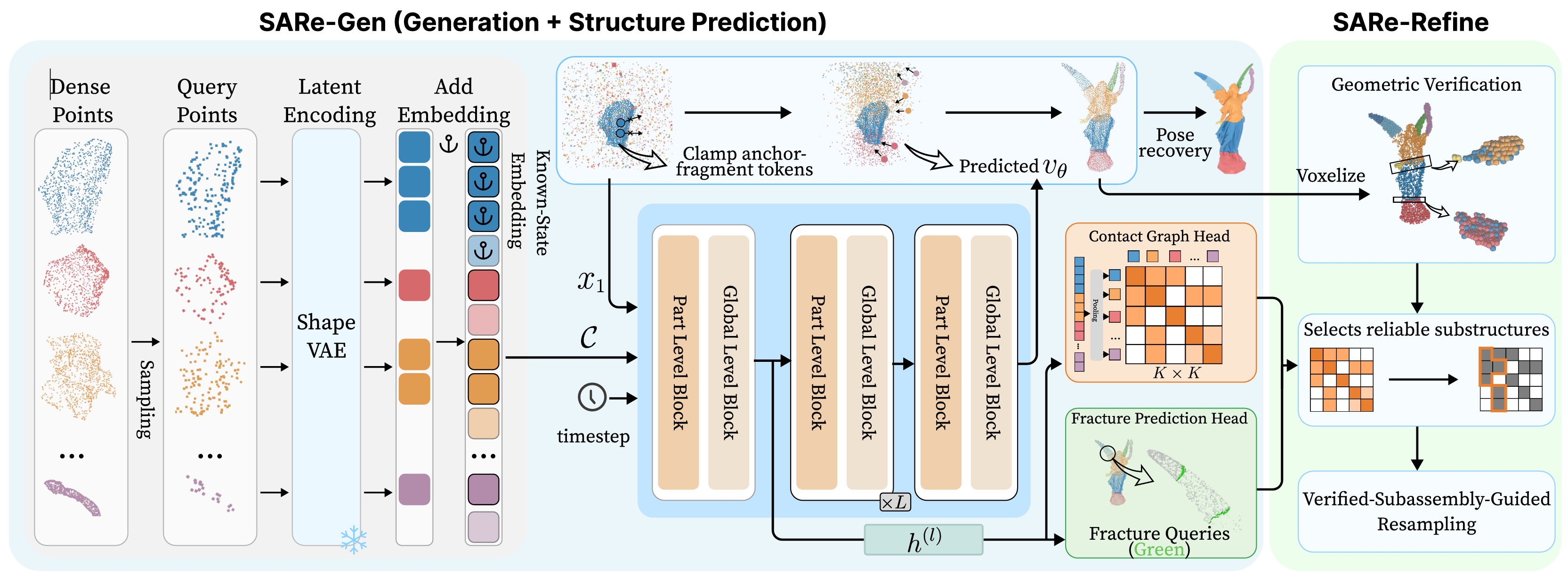 SARe: Structure-Aware Large-Scale 3D Fragment Reassembly
